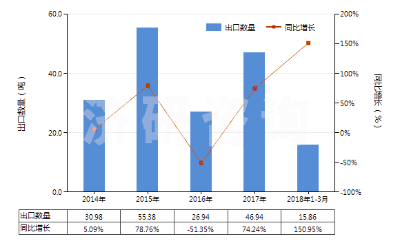 2014-2018年3月中國4-（4'-烷基環(huán)己基）環(huán)己基乙烯(HS29029040)出口量及增速統(tǒng)計